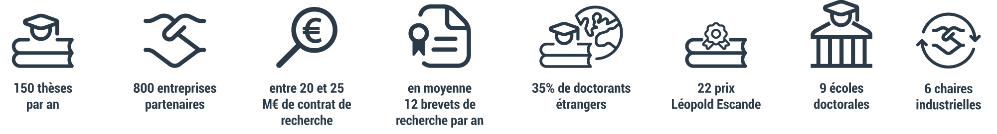 Combien de thèses soutenues par an : 150 dans 8 écoles doctorales 660 personnes interviennent dans les différents enseignements Nombre d’entreprises partenaires : 800 € de contrat de recherche : entre 20 & 25 M€ Nombres de brevets déposés en moyenne par an : 12 Pourcentage de doctorants étrangers : 35% Nombres de prix Escande : 22  Nombres d’écoles doctorales : 9  Nombres de chaires d’entreprises : 6 